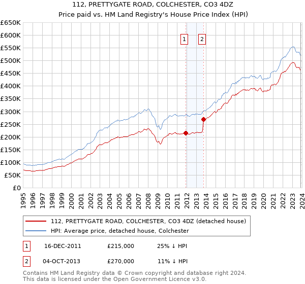 112, PRETTYGATE ROAD, COLCHESTER, CO3 4DZ: Price paid vs HM Land Registry's House Price Index