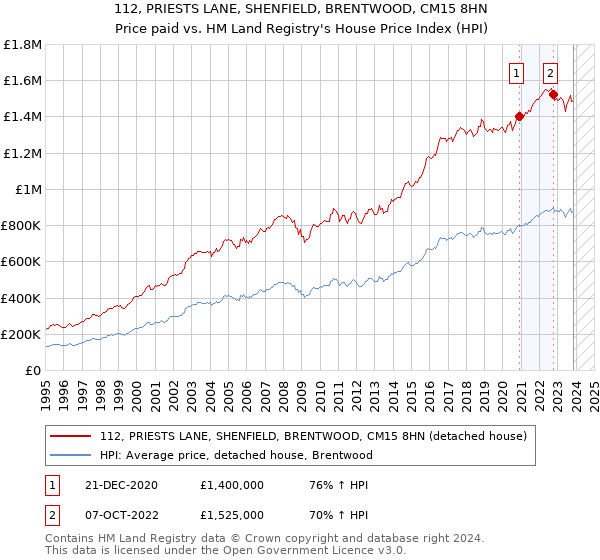 112, PRIESTS LANE, SHENFIELD, BRENTWOOD, CM15 8HN: Price paid vs HM Land Registry's House Price Index