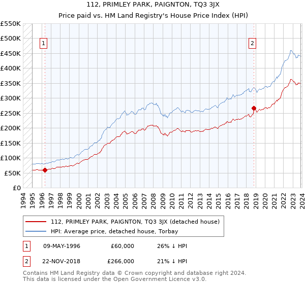 112, PRIMLEY PARK, PAIGNTON, TQ3 3JX: Price paid vs HM Land Registry's House Price Index