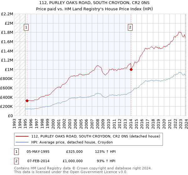 112, PURLEY OAKS ROAD, SOUTH CROYDON, CR2 0NS: Price paid vs HM Land Registry's House Price Index