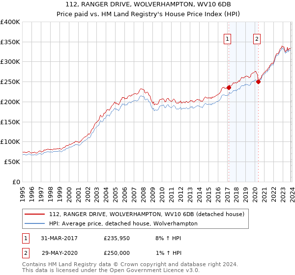 112, RANGER DRIVE, WOLVERHAMPTON, WV10 6DB: Price paid vs HM Land Registry's House Price Index