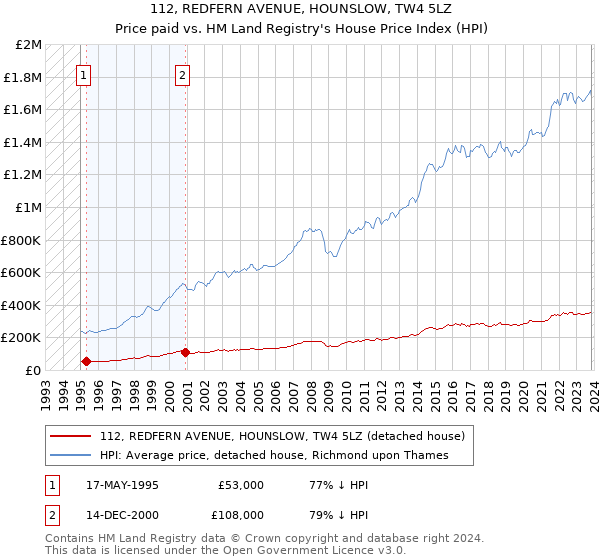 112, REDFERN AVENUE, HOUNSLOW, TW4 5LZ: Price paid vs HM Land Registry's House Price Index