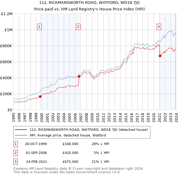 112, RICKMANSWORTH ROAD, WATFORD, WD18 7JG: Price paid vs HM Land Registry's House Price Index