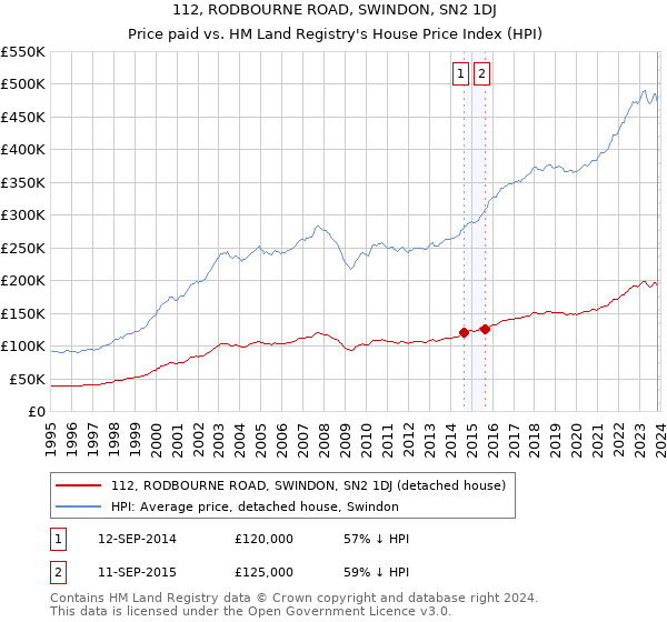 112, RODBOURNE ROAD, SWINDON, SN2 1DJ: Price paid vs HM Land Registry's House Price Index