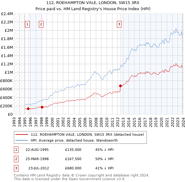 112, ROEHAMPTON VALE, LONDON, SW15 3RX: Price paid vs HM Land Registry's House Price Index