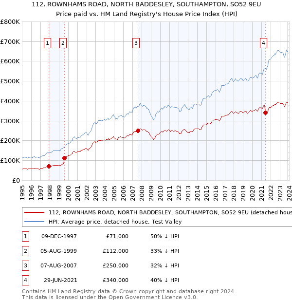 112, ROWNHAMS ROAD, NORTH BADDESLEY, SOUTHAMPTON, SO52 9EU: Price paid vs HM Land Registry's House Price Index