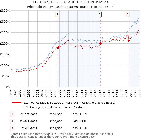 112, ROYAL DRIVE, FULWOOD, PRESTON, PR2 3AX: Price paid vs HM Land Registry's House Price Index