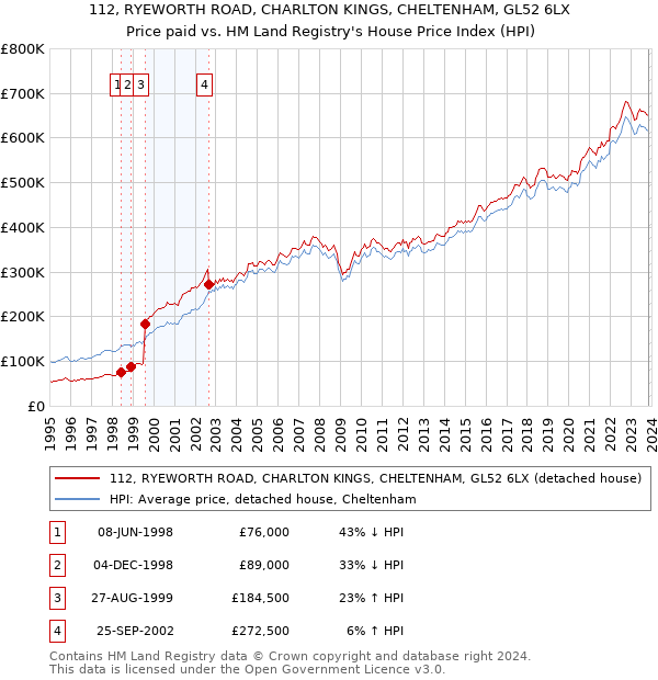 112, RYEWORTH ROAD, CHARLTON KINGS, CHELTENHAM, GL52 6LX: Price paid vs HM Land Registry's House Price Index