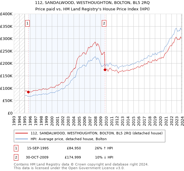 112, SANDALWOOD, WESTHOUGHTON, BOLTON, BL5 2RQ: Price paid vs HM Land Registry's House Price Index