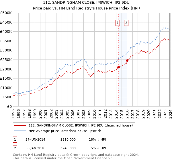 112, SANDRINGHAM CLOSE, IPSWICH, IP2 9DU: Price paid vs HM Land Registry's House Price Index