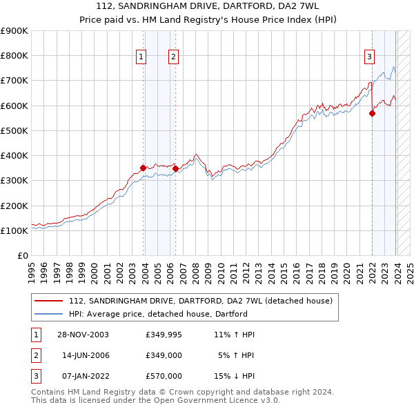 112, SANDRINGHAM DRIVE, DARTFORD, DA2 7WL: Price paid vs HM Land Registry's House Price Index