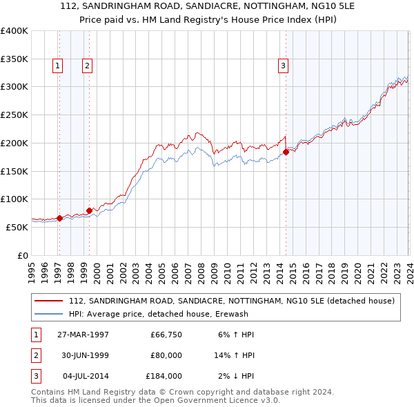 112, SANDRINGHAM ROAD, SANDIACRE, NOTTINGHAM, NG10 5LE: Price paid vs HM Land Registry's House Price Index