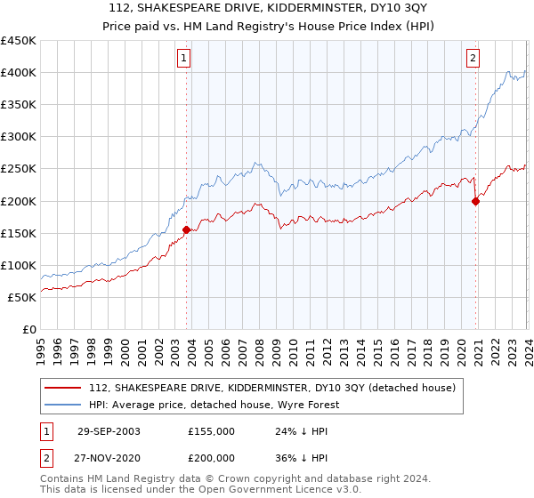 112, SHAKESPEARE DRIVE, KIDDERMINSTER, DY10 3QY: Price paid vs HM Land Registry's House Price Index