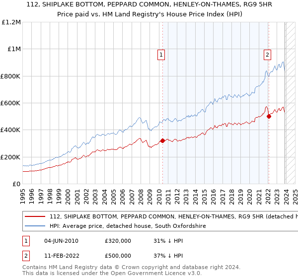 112, SHIPLAKE BOTTOM, PEPPARD COMMON, HENLEY-ON-THAMES, RG9 5HR: Price paid vs HM Land Registry's House Price Index