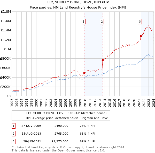 112, SHIRLEY DRIVE, HOVE, BN3 6UP: Price paid vs HM Land Registry's House Price Index