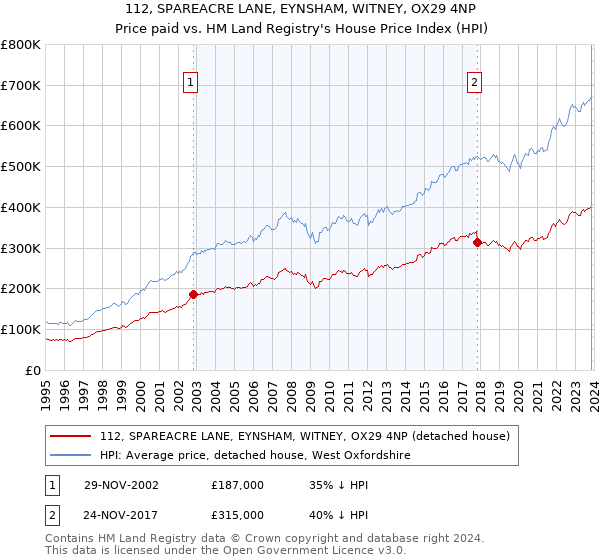 112, SPAREACRE LANE, EYNSHAM, WITNEY, OX29 4NP: Price paid vs HM Land Registry's House Price Index