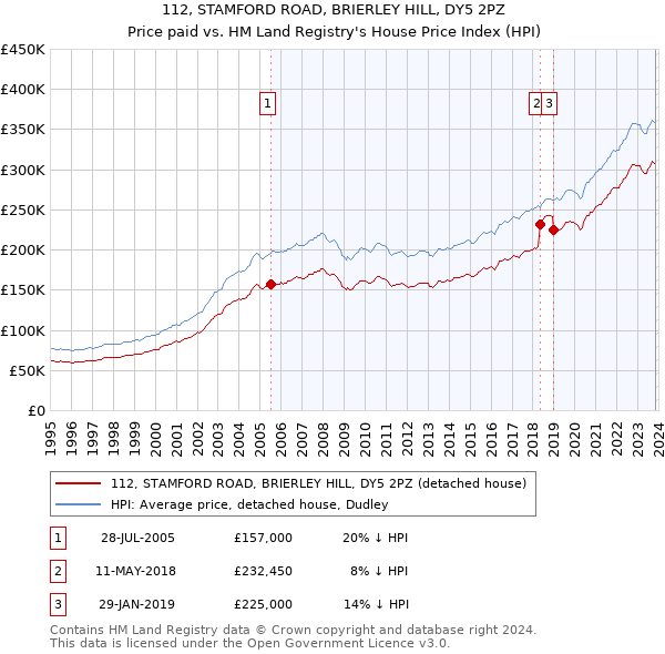 112, STAMFORD ROAD, BRIERLEY HILL, DY5 2PZ: Price paid vs HM Land Registry's House Price Index