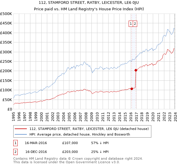 112, STAMFORD STREET, RATBY, LEICESTER, LE6 0JU: Price paid vs HM Land Registry's House Price Index