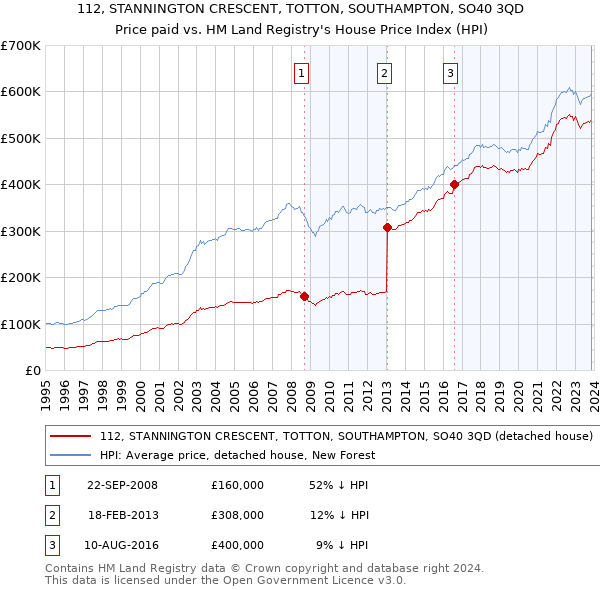 112, STANNINGTON CRESCENT, TOTTON, SOUTHAMPTON, SO40 3QD: Price paid vs HM Land Registry's House Price Index