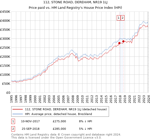 112, STONE ROAD, DEREHAM, NR19 1LJ: Price paid vs HM Land Registry's House Price Index