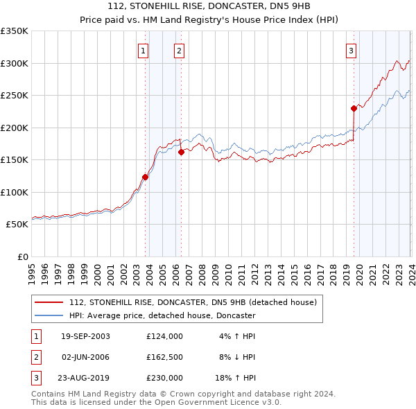 112, STONEHILL RISE, DONCASTER, DN5 9HB: Price paid vs HM Land Registry's House Price Index