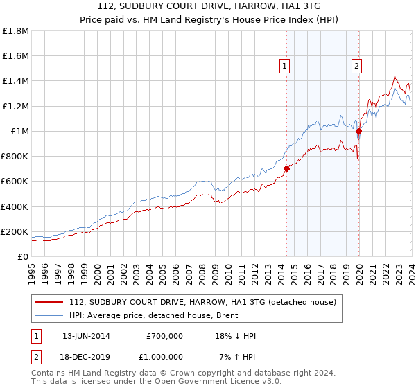 112, SUDBURY COURT DRIVE, HARROW, HA1 3TG: Price paid vs HM Land Registry's House Price Index