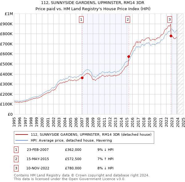 112, SUNNYSIDE GARDENS, UPMINSTER, RM14 3DR: Price paid vs HM Land Registry's House Price Index