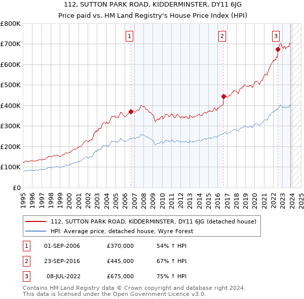 112, SUTTON PARK ROAD, KIDDERMINSTER, DY11 6JG: Price paid vs HM Land Registry's House Price Index