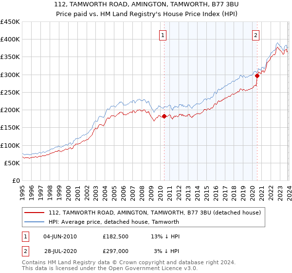 112, TAMWORTH ROAD, AMINGTON, TAMWORTH, B77 3BU: Price paid vs HM Land Registry's House Price Index