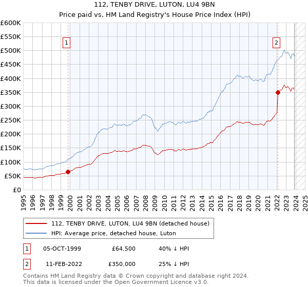 112, TENBY DRIVE, LUTON, LU4 9BN: Price paid vs HM Land Registry's House Price Index