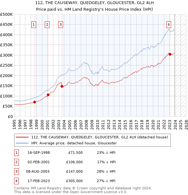 112, THE CAUSEWAY, QUEDGELEY, GLOUCESTER, GL2 4LH: Price paid vs HM Land Registry's House Price Index