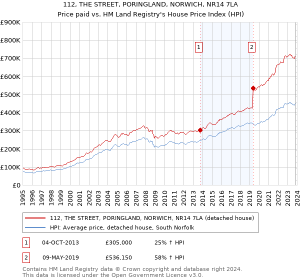 112, THE STREET, PORINGLAND, NORWICH, NR14 7LA: Price paid vs HM Land Registry's House Price Index