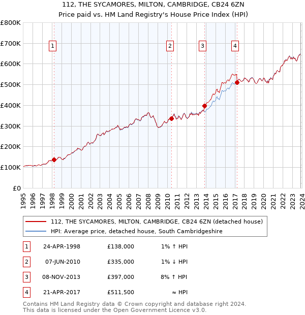 112, THE SYCAMORES, MILTON, CAMBRIDGE, CB24 6ZN: Price paid vs HM Land Registry's House Price Index