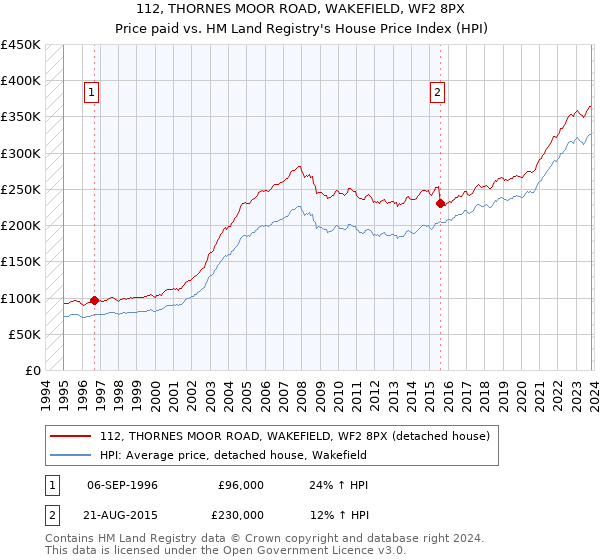 112, THORNES MOOR ROAD, WAKEFIELD, WF2 8PX: Price paid vs HM Land Registry's House Price Index