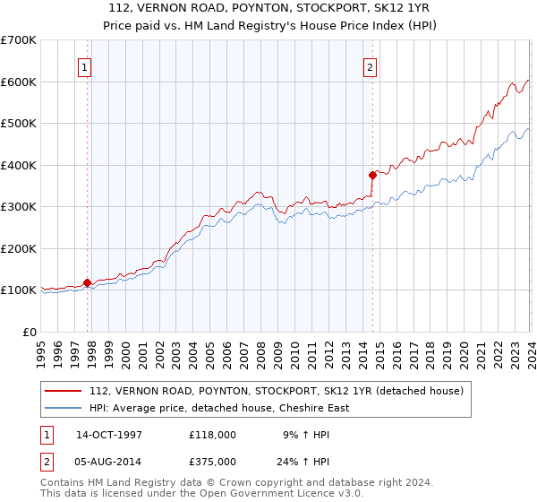 112, VERNON ROAD, POYNTON, STOCKPORT, SK12 1YR: Price paid vs HM Land Registry's House Price Index