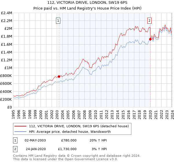 112, VICTORIA DRIVE, LONDON, SW19 6PS: Price paid vs HM Land Registry's House Price Index