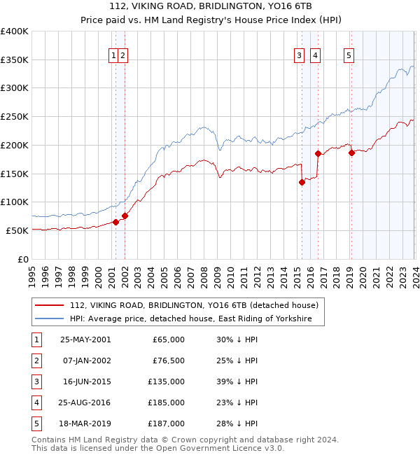 112, VIKING ROAD, BRIDLINGTON, YO16 6TB: Price paid vs HM Land Registry's House Price Index