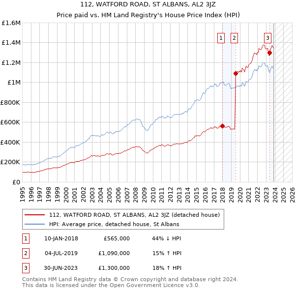 112, WATFORD ROAD, ST ALBANS, AL2 3JZ: Price paid vs HM Land Registry's House Price Index