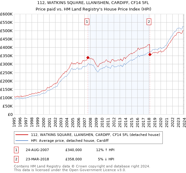 112, WATKINS SQUARE, LLANISHEN, CARDIFF, CF14 5FL: Price paid vs HM Land Registry's House Price Index