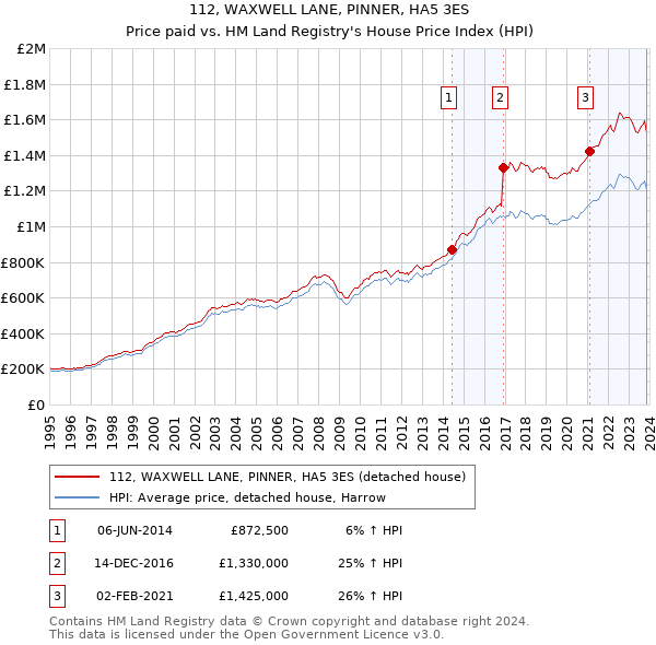 112, WAXWELL LANE, PINNER, HA5 3ES: Price paid vs HM Land Registry's House Price Index