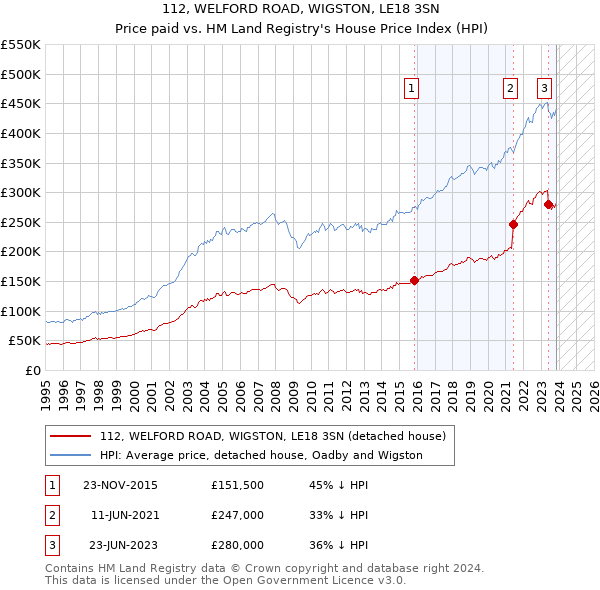 112, WELFORD ROAD, WIGSTON, LE18 3SN: Price paid vs HM Land Registry's House Price Index