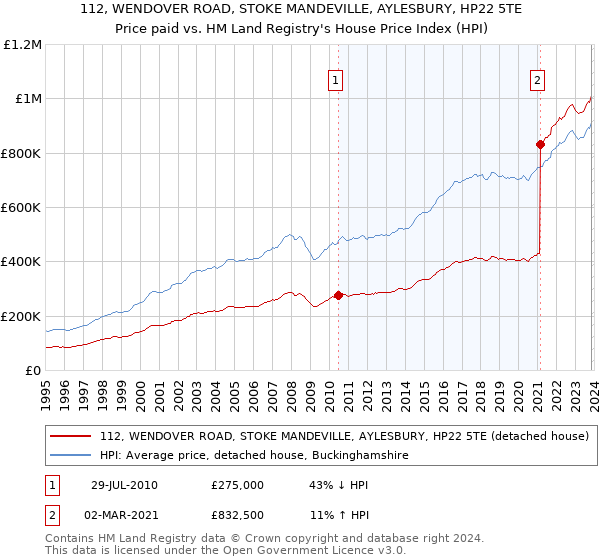 112, WENDOVER ROAD, STOKE MANDEVILLE, AYLESBURY, HP22 5TE: Price paid vs HM Land Registry's House Price Index
