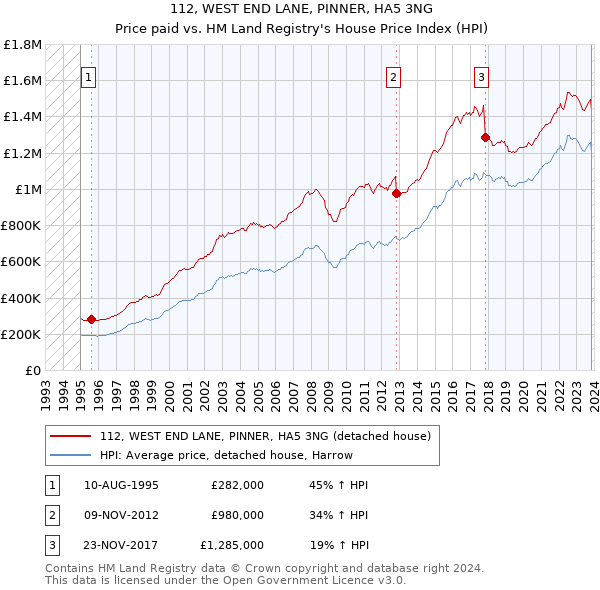 112, WEST END LANE, PINNER, HA5 3NG: Price paid vs HM Land Registry's House Price Index