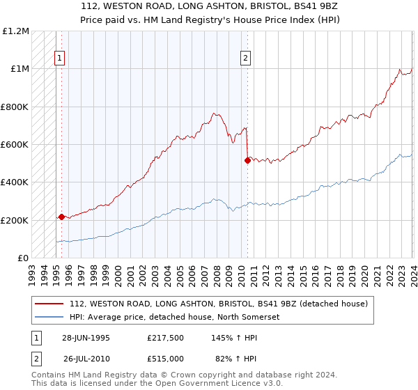 112, WESTON ROAD, LONG ASHTON, BRISTOL, BS41 9BZ: Price paid vs HM Land Registry's House Price Index