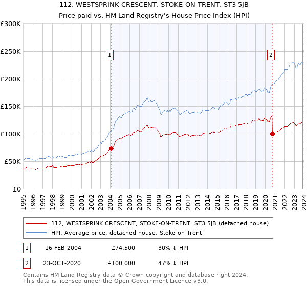 112, WESTSPRINK CRESCENT, STOKE-ON-TRENT, ST3 5JB: Price paid vs HM Land Registry's House Price Index