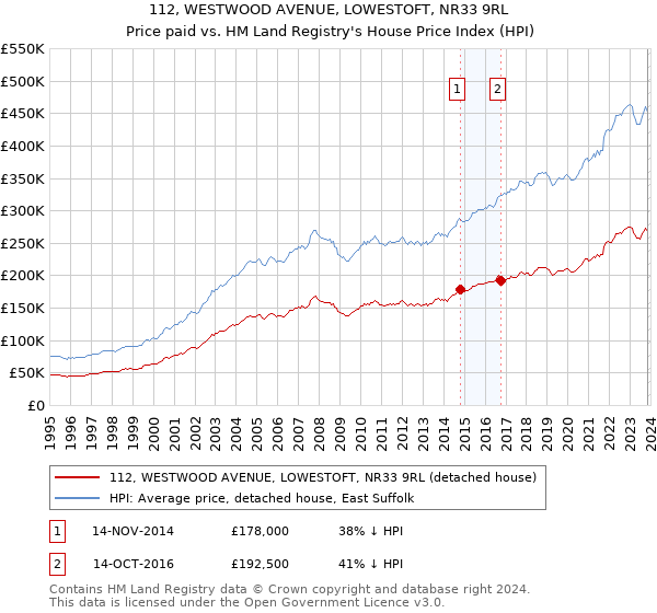 112, WESTWOOD AVENUE, LOWESTOFT, NR33 9RL: Price paid vs HM Land Registry's House Price Index