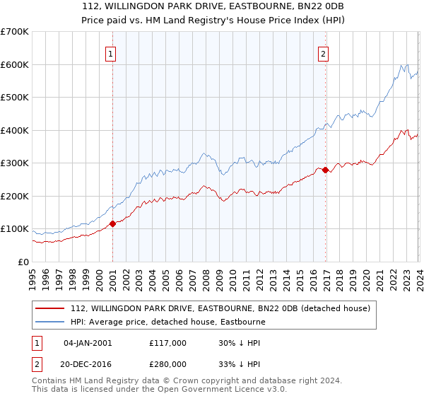 112, WILLINGDON PARK DRIVE, EASTBOURNE, BN22 0DB: Price paid vs HM Land Registry's House Price Index