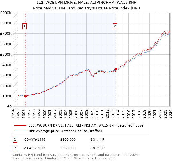 112, WOBURN DRIVE, HALE, ALTRINCHAM, WA15 8NF: Price paid vs HM Land Registry's House Price Index