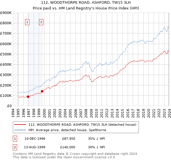 112, WOODTHORPE ROAD, ASHFORD, TW15 3LH: Price paid vs HM Land Registry's House Price Index