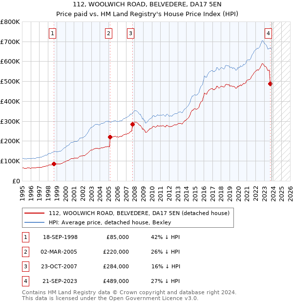 112, WOOLWICH ROAD, BELVEDERE, DA17 5EN: Price paid vs HM Land Registry's House Price Index